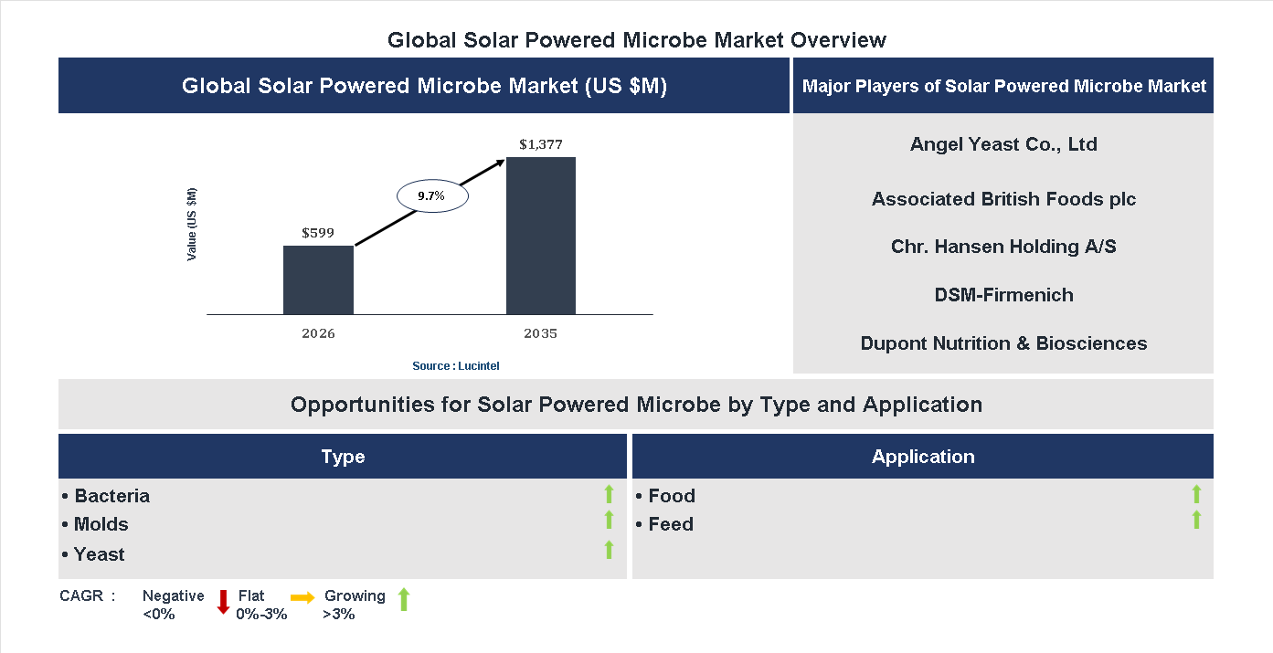 Solar Powered Microbe Market Trends and Forecast